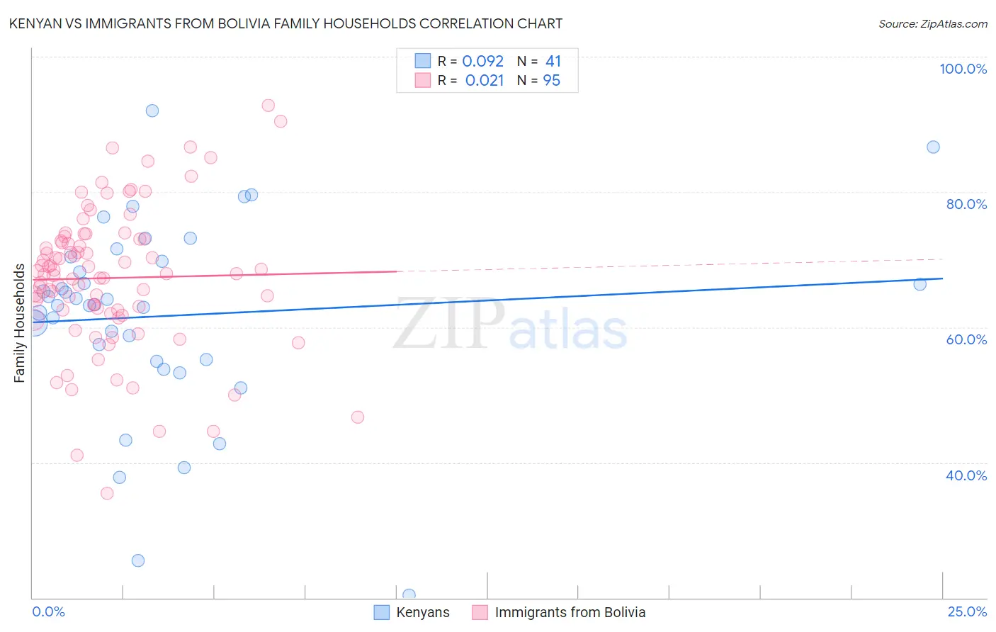 Kenyan vs Immigrants from Bolivia Family Households