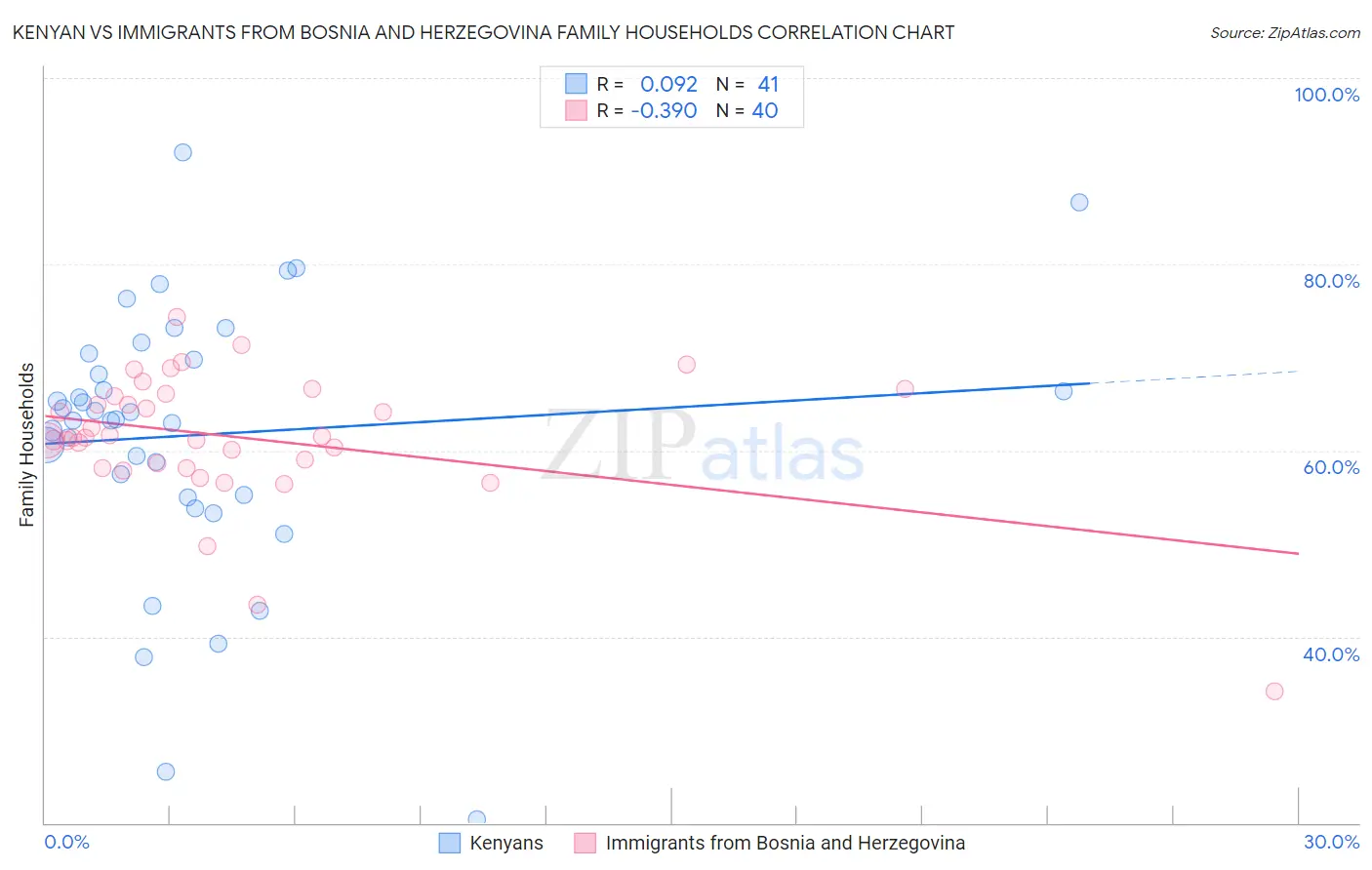 Kenyan vs Immigrants from Bosnia and Herzegovina Family Households