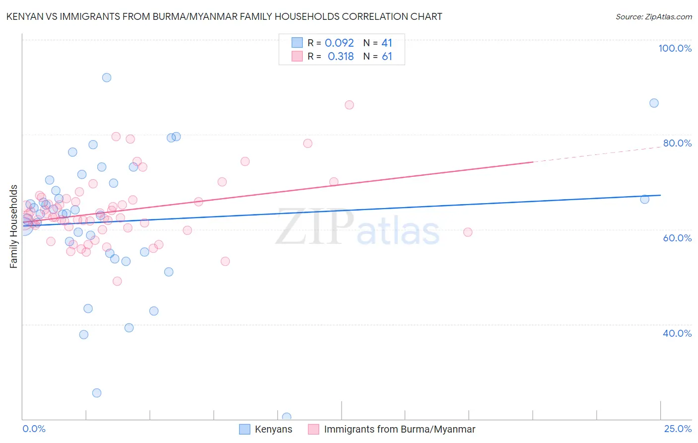 Kenyan vs Immigrants from Burma/Myanmar Family Households