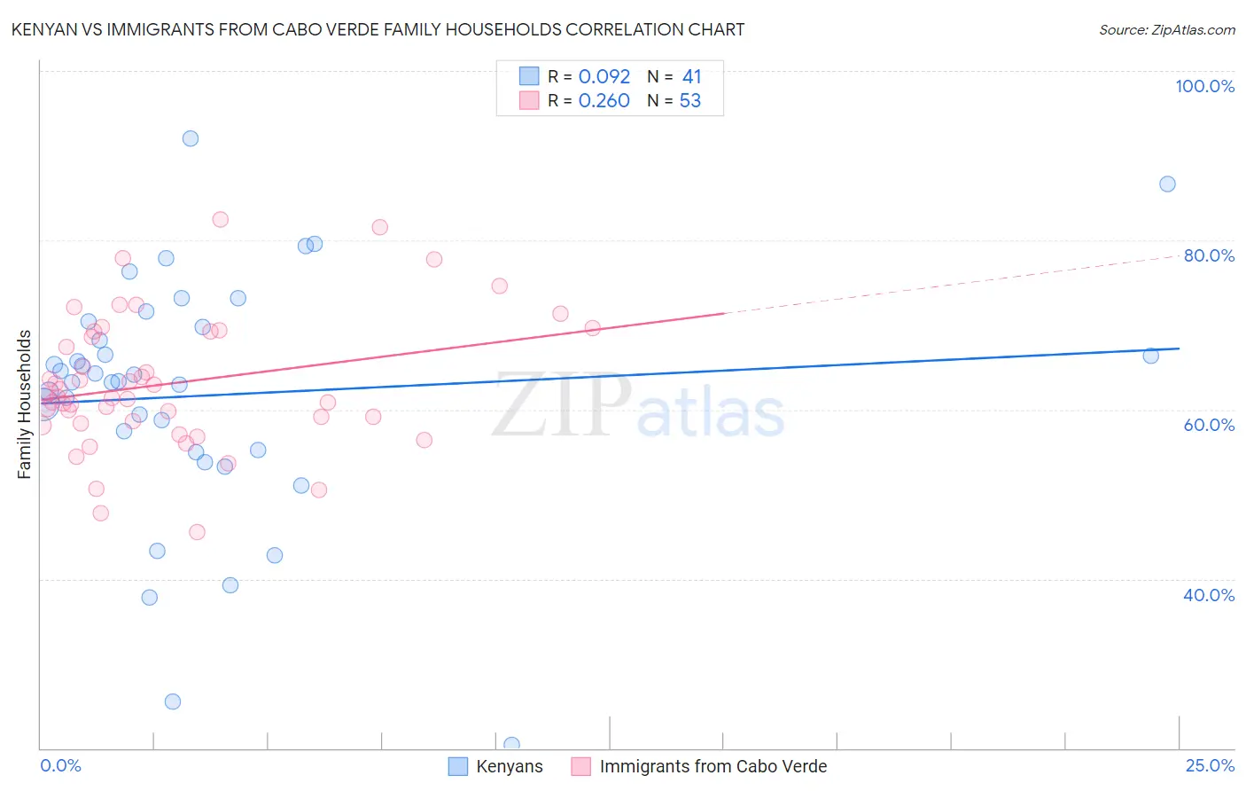 Kenyan vs Immigrants from Cabo Verde Family Households