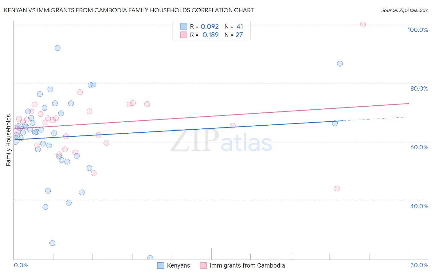 Kenyan vs Immigrants from Cambodia Family Households