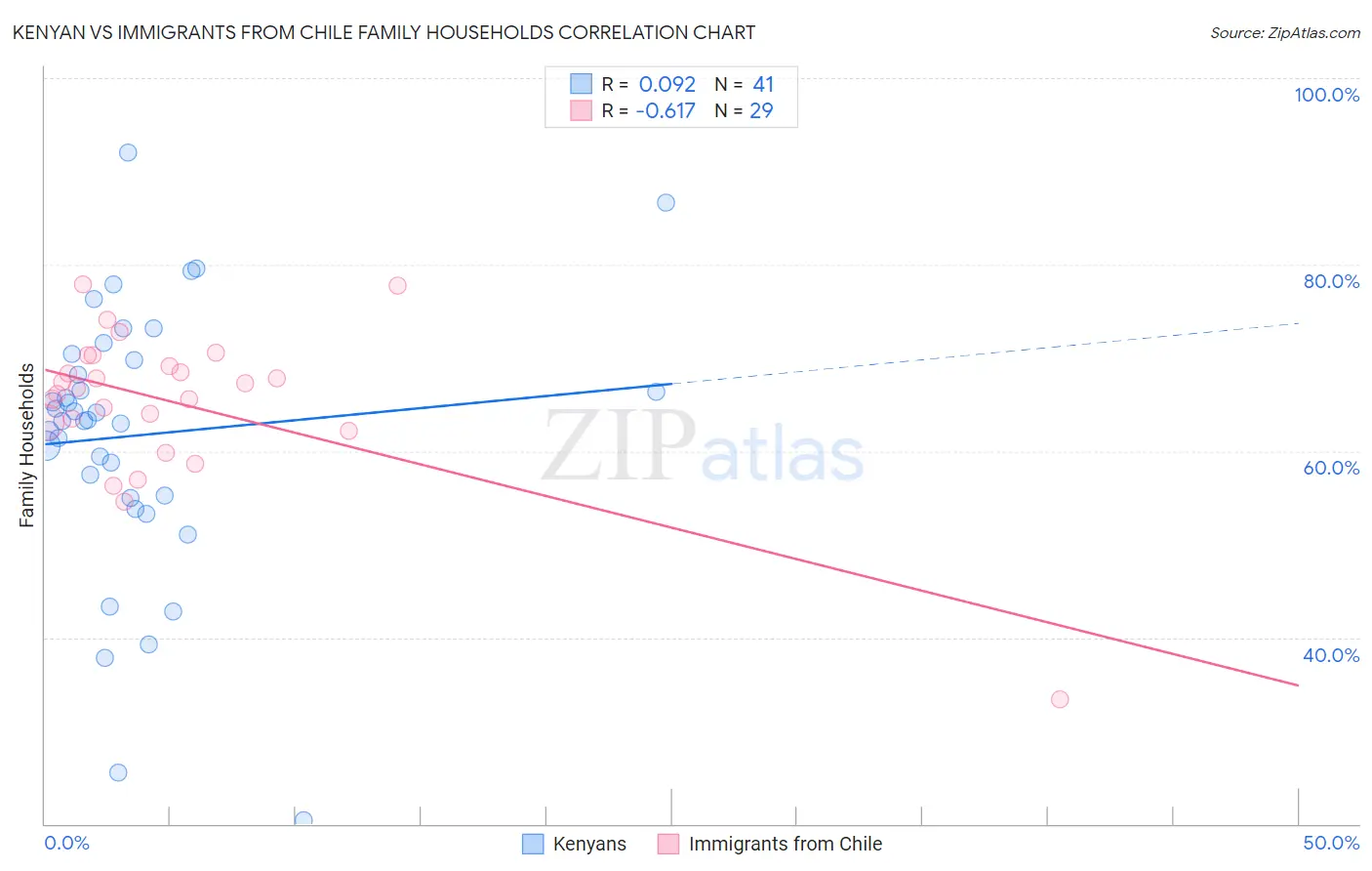 Kenyan vs Immigrants from Chile Family Households