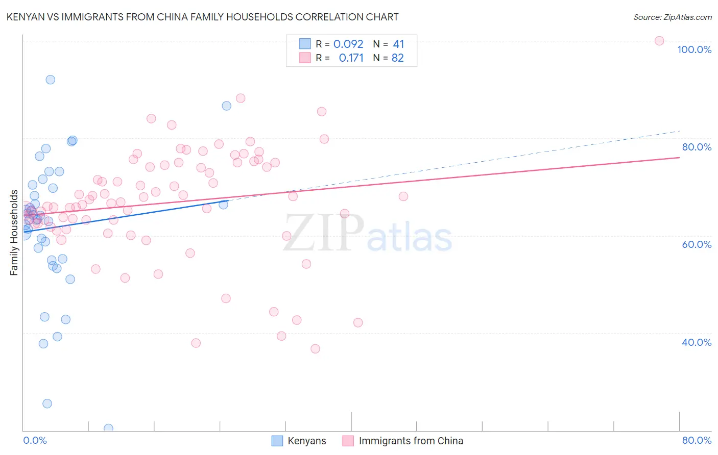 Kenyan vs Immigrants from China Family Households