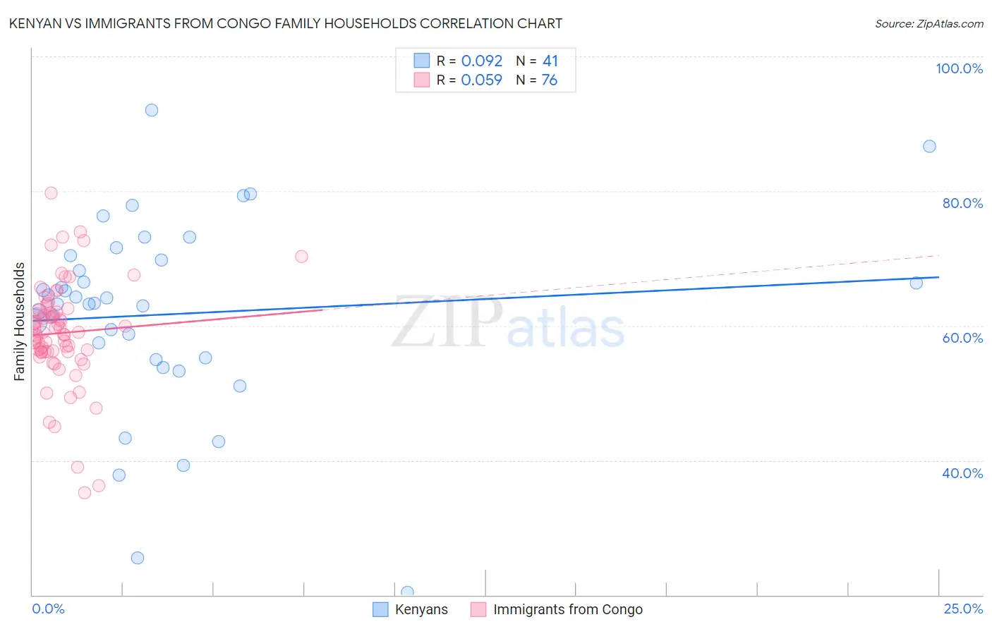 Kenyan vs Immigrants from Congo Family Households