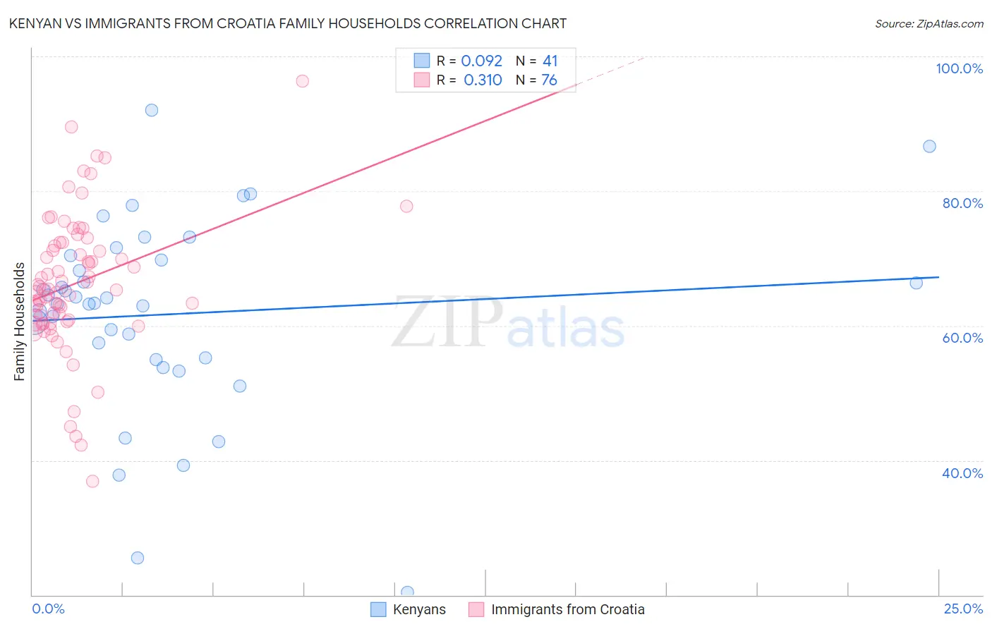 Kenyan vs Immigrants from Croatia Family Households