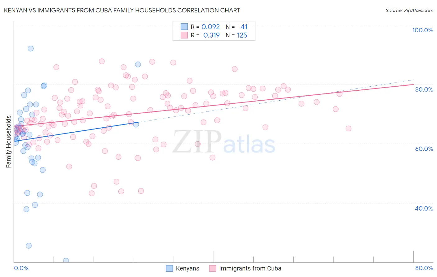 Kenyan vs Immigrants from Cuba Family Households