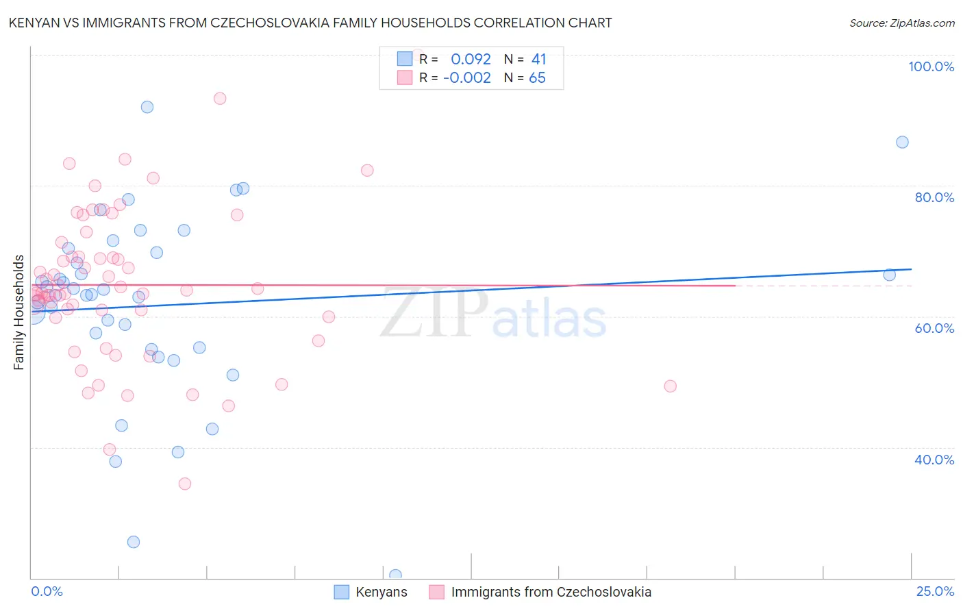 Kenyan vs Immigrants from Czechoslovakia Family Households
