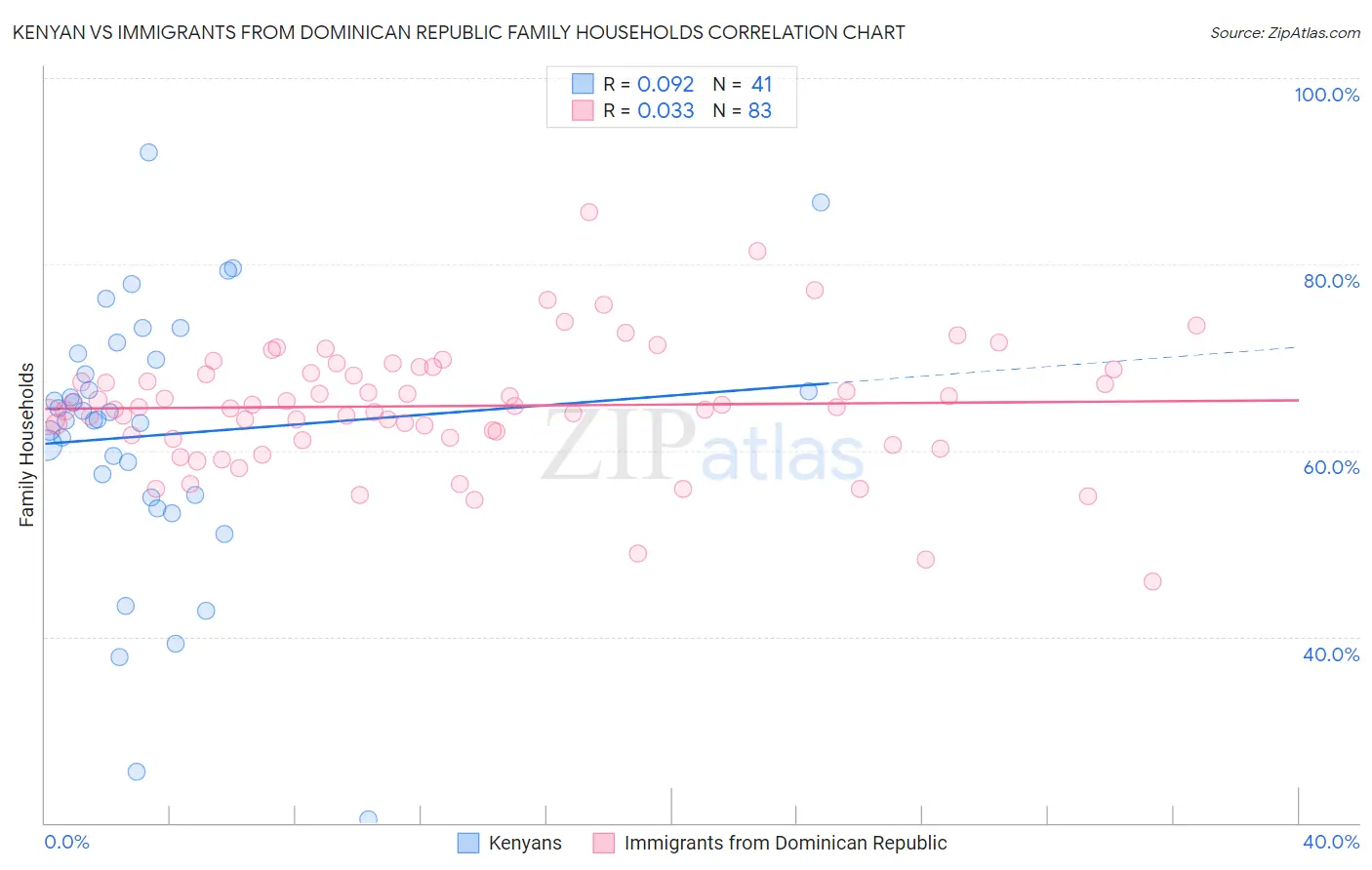 Kenyan vs Immigrants from Dominican Republic Family Households