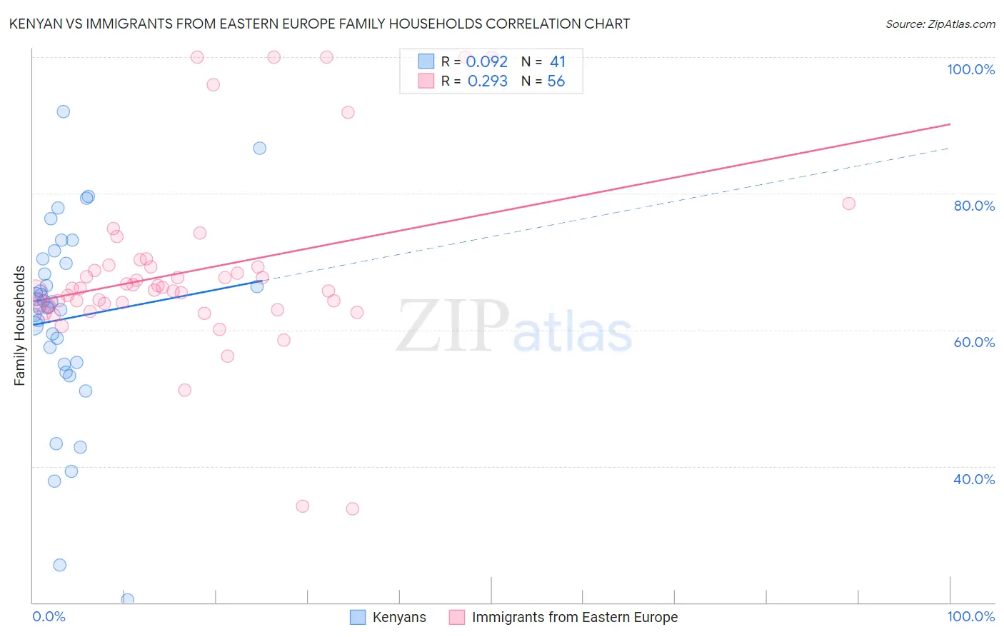 Kenyan vs Immigrants from Eastern Europe Family Households