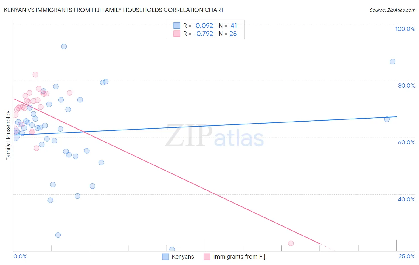 Kenyan vs Immigrants from Fiji Family Households