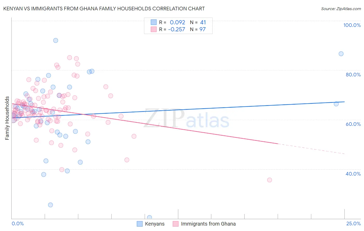 Kenyan vs Immigrants from Ghana Family Households
