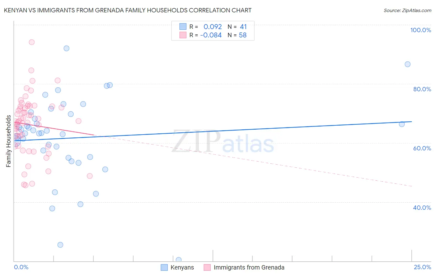 Kenyan vs Immigrants from Grenada Family Households