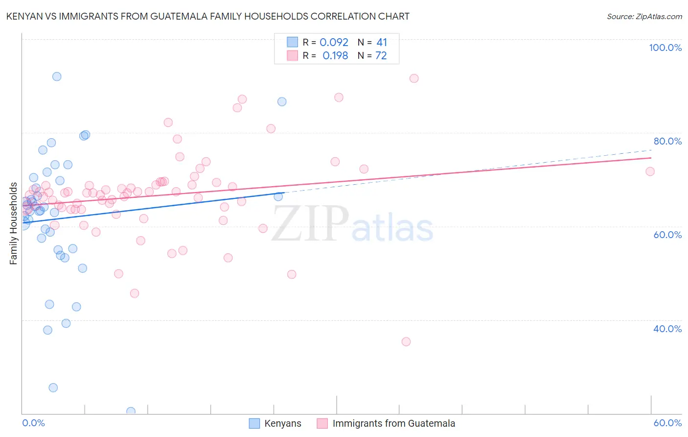 Kenyan vs Immigrants from Guatemala Family Households