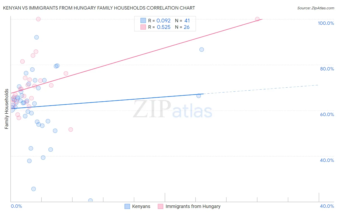 Kenyan vs Immigrants from Hungary Family Households