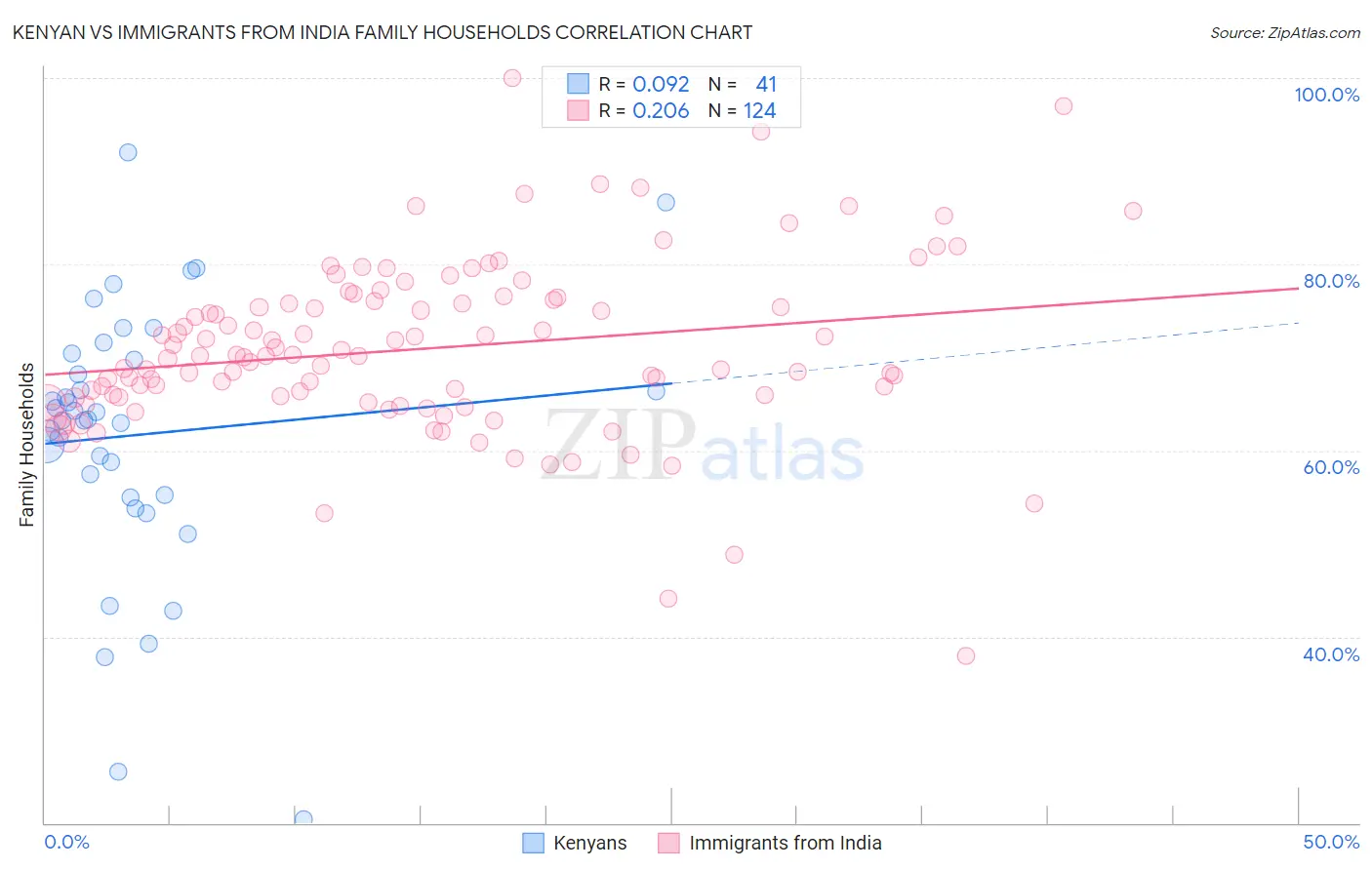 Kenyan vs Immigrants from India Family Households