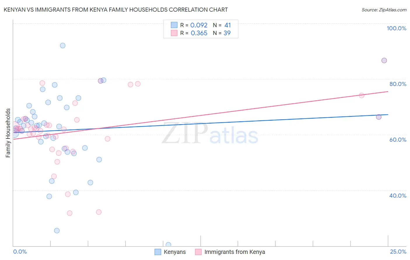 Kenyan vs Immigrants from Kenya Family Households