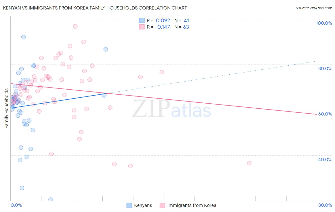 Kenyan vs Immigrants from Korea Family Households