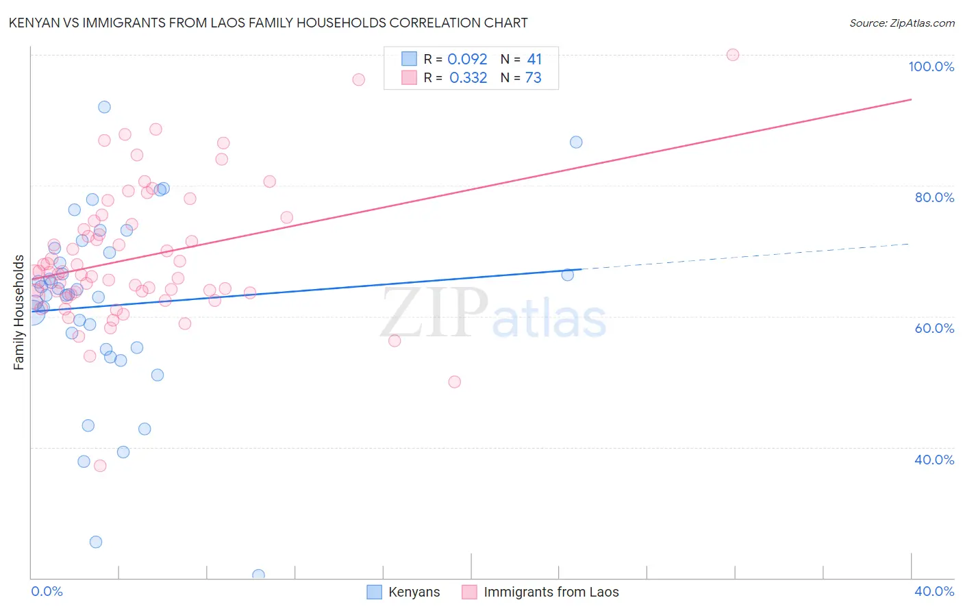 Kenyan vs Immigrants from Laos Family Households