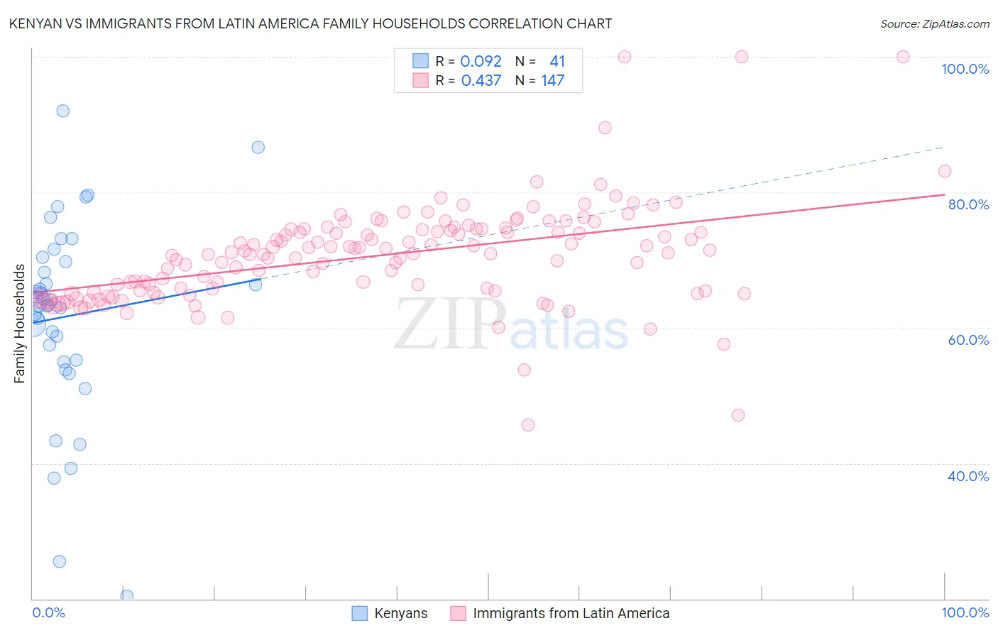 Kenyan vs Immigrants from Latin America Family Households