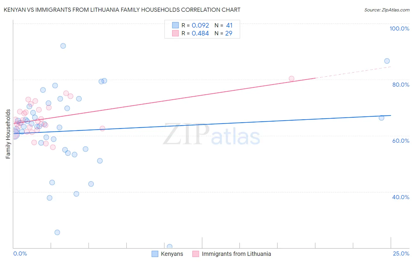 Kenyan vs Immigrants from Lithuania Family Households