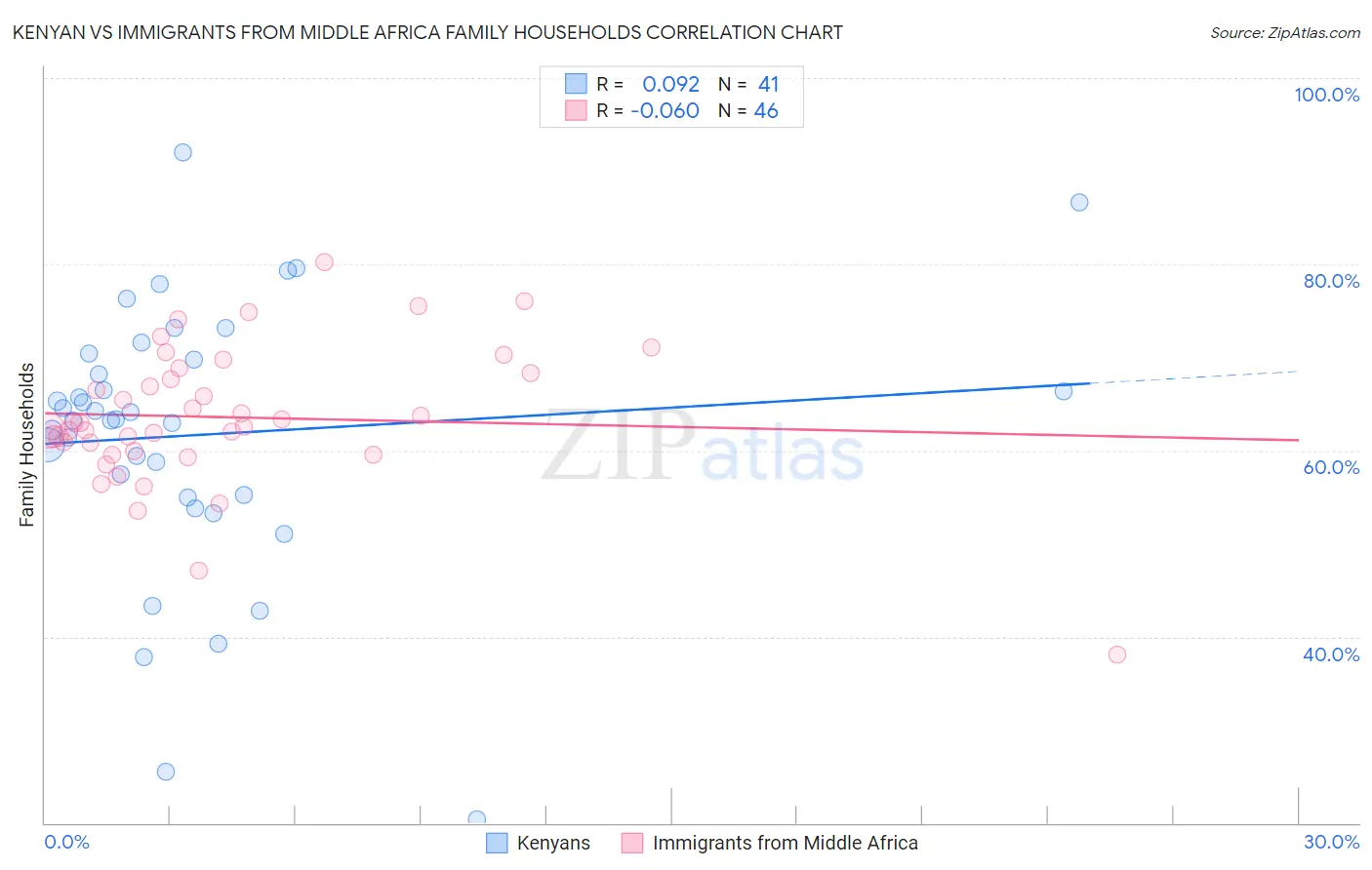 Kenyan vs Immigrants from Middle Africa Family Households