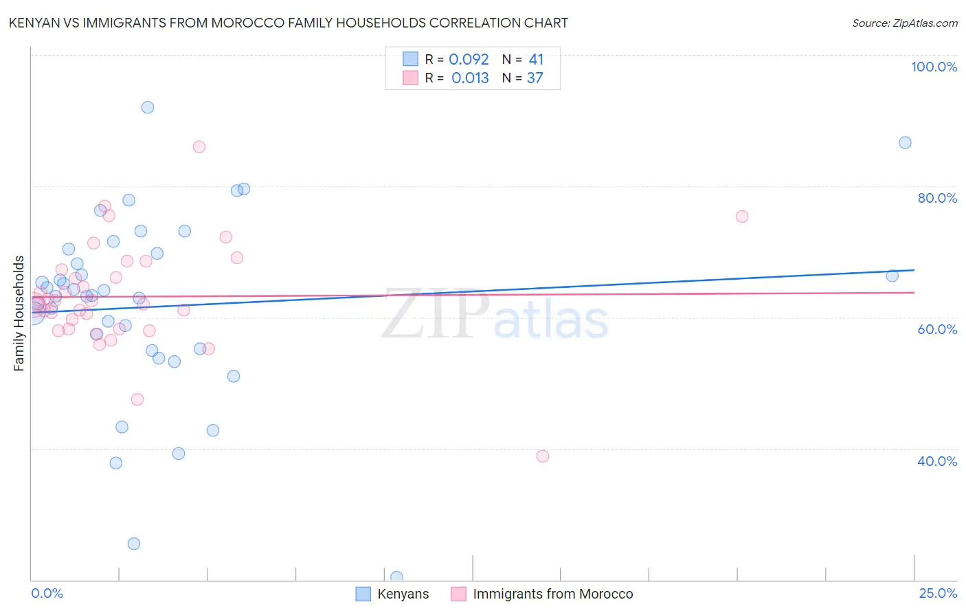 Kenyan vs Immigrants from Morocco Family Households