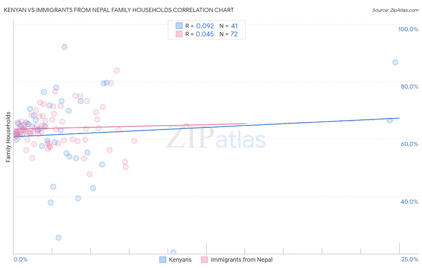 Kenyan vs Immigrants from Nepal Family Households