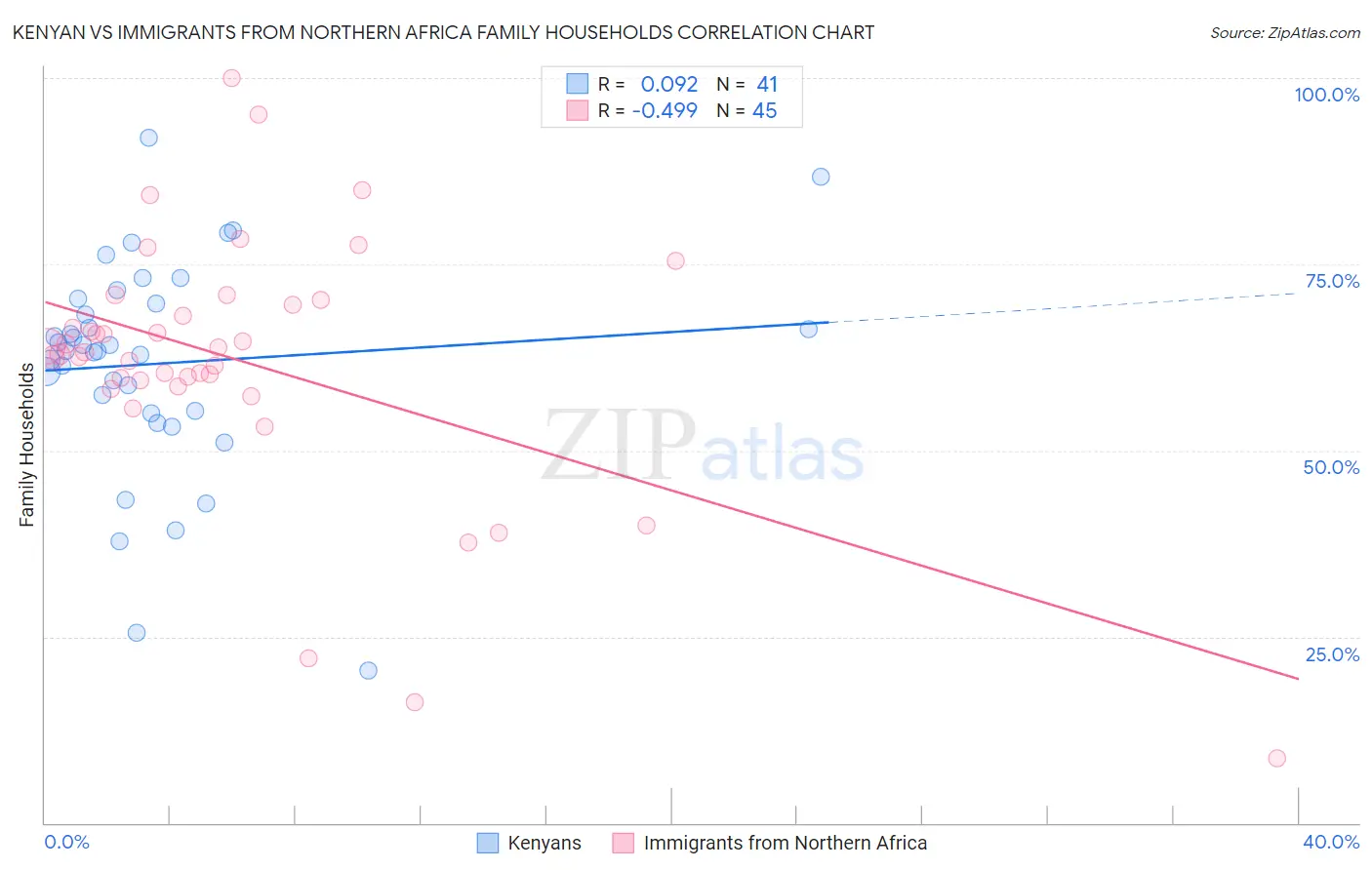 Kenyan vs Immigrants from Northern Africa Family Households