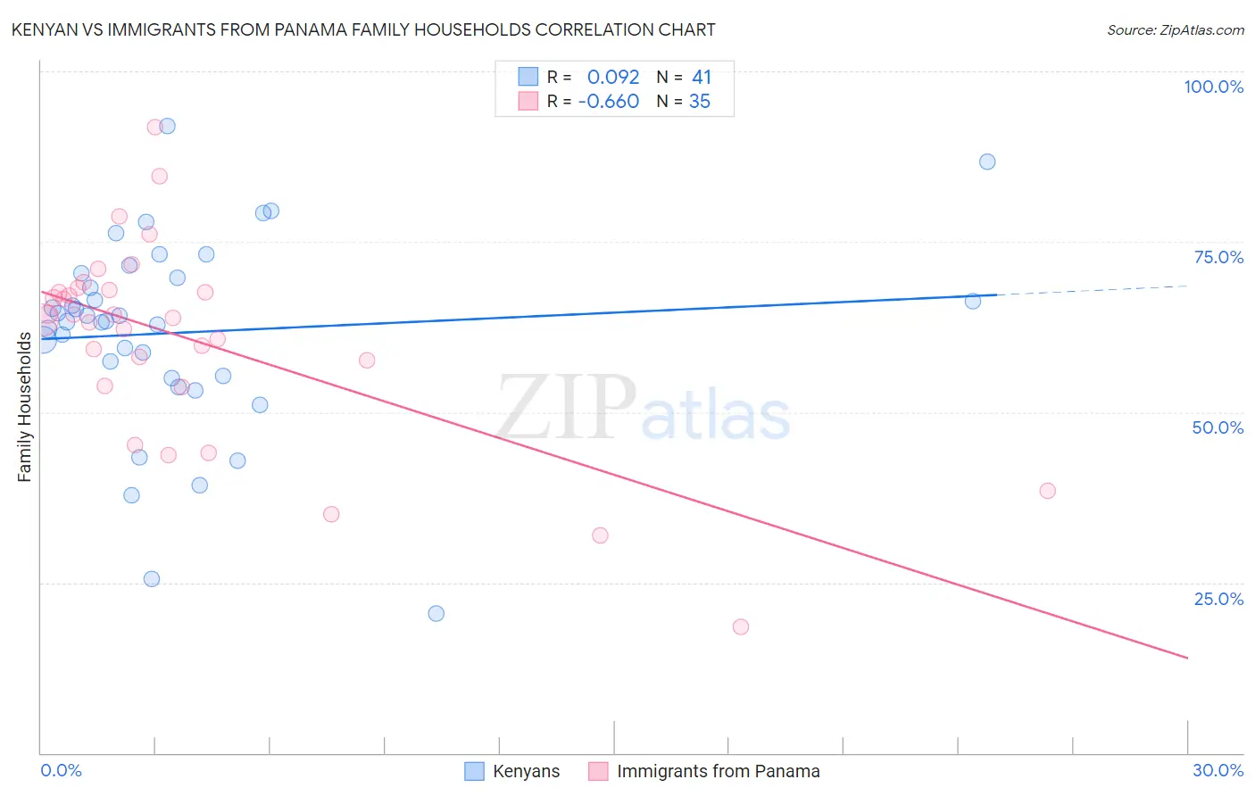 Kenyan vs Immigrants from Panama Family Households