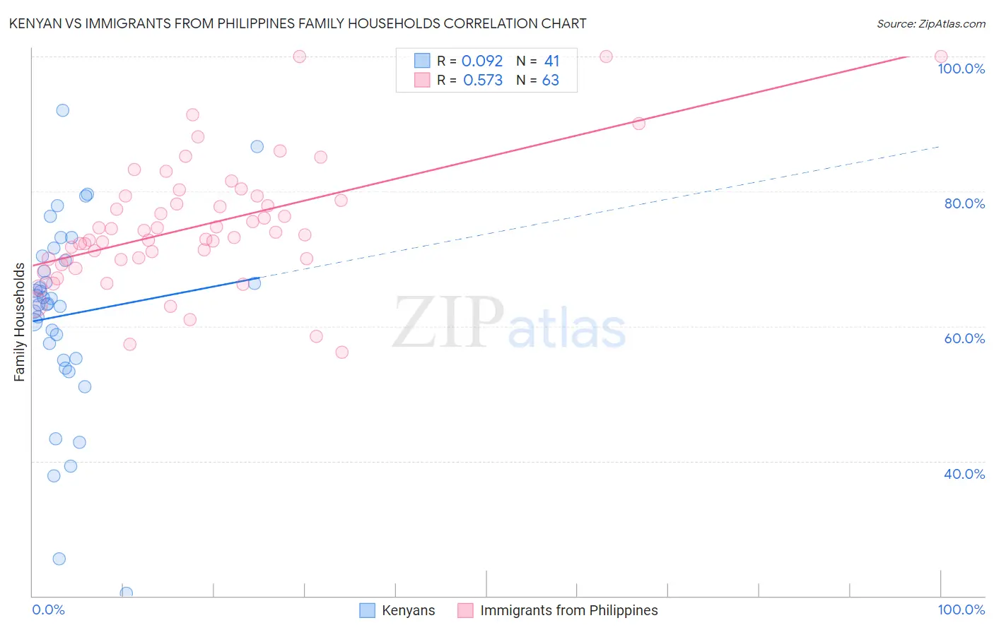 Kenyan vs Immigrants from Philippines Family Households
