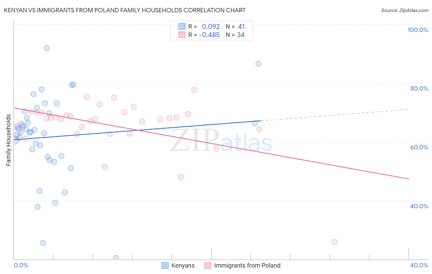 Kenyan vs Immigrants from Poland Family Households