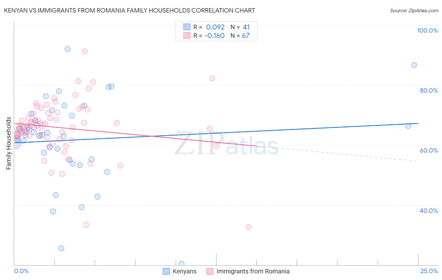 Kenyan vs Immigrants from Romania Family Households