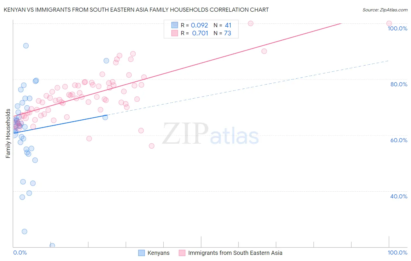 Kenyan vs Immigrants from South Eastern Asia Family Households