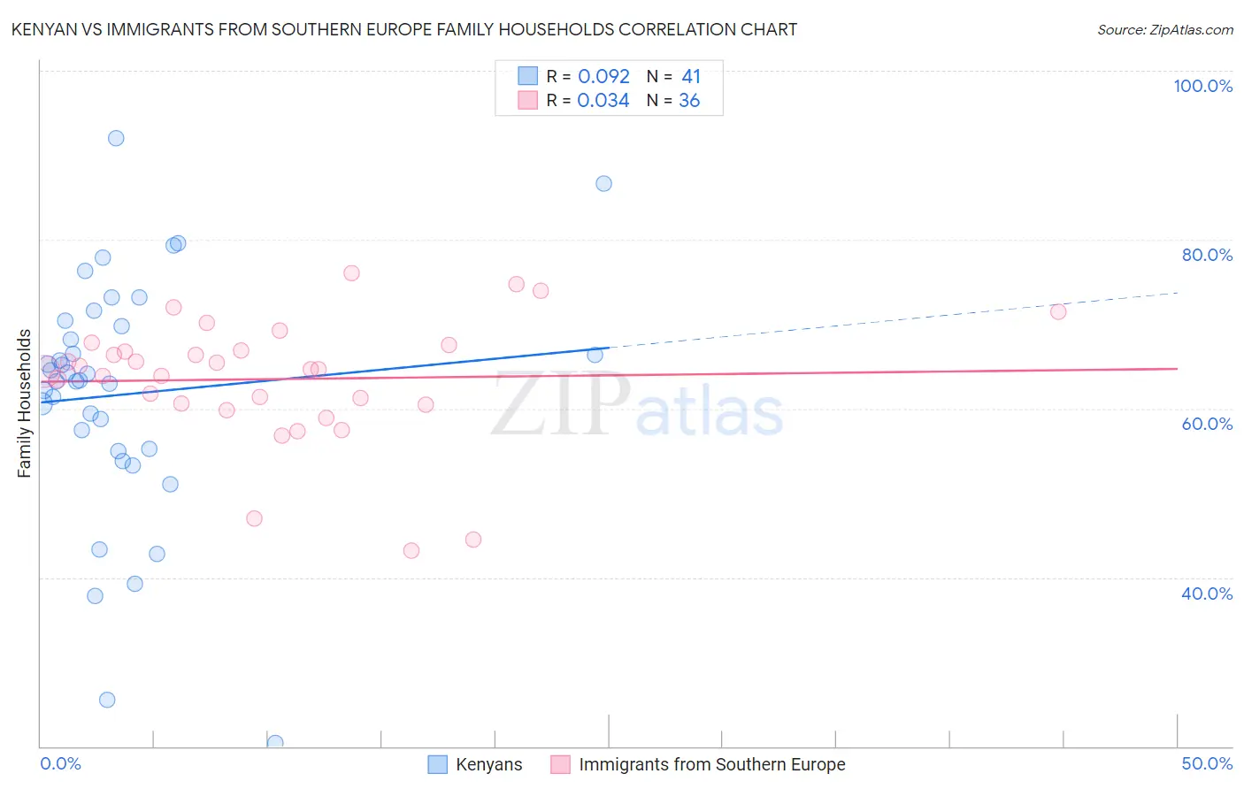 Kenyan vs Immigrants from Southern Europe Family Households