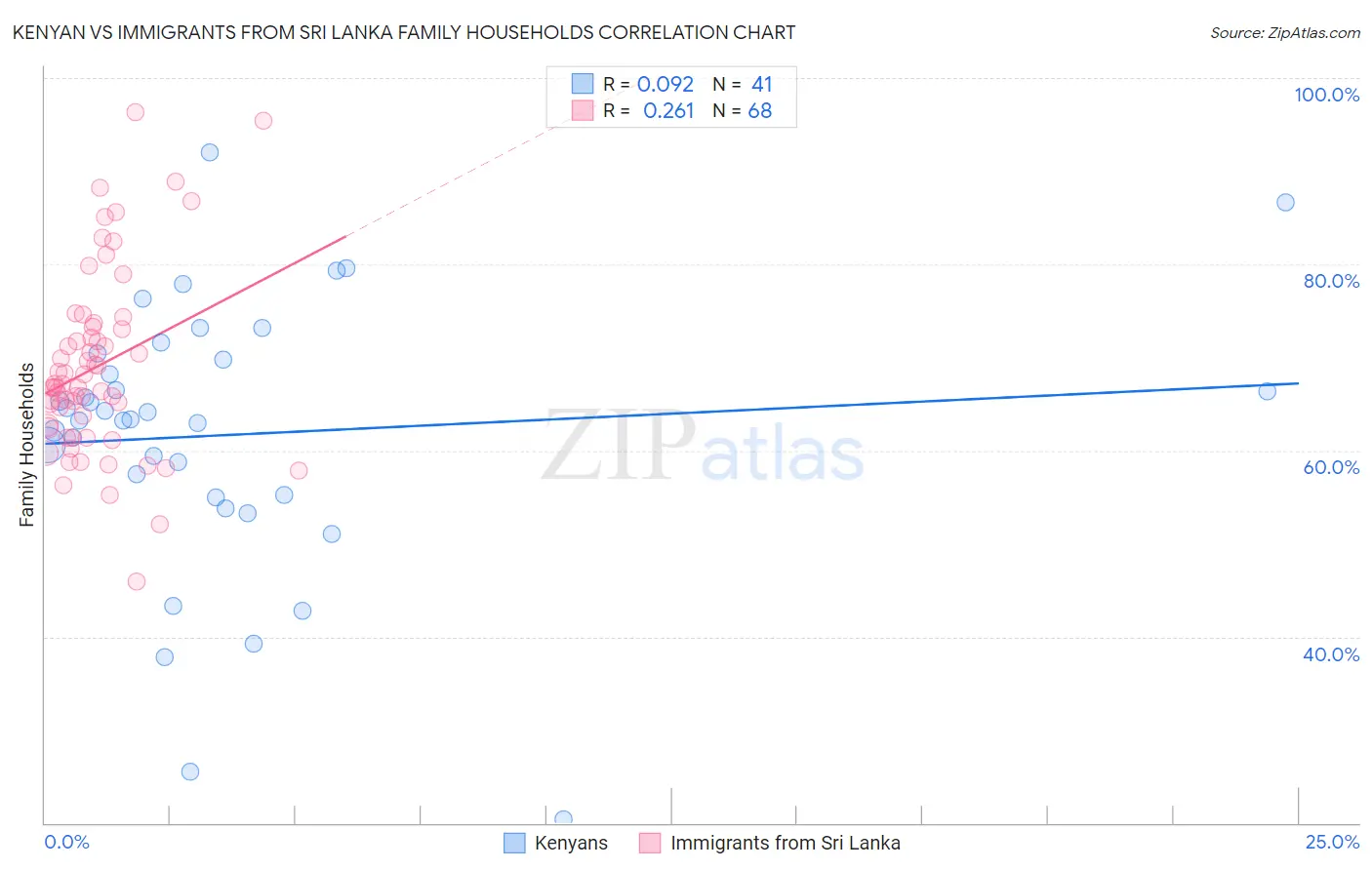 Kenyan vs Immigrants from Sri Lanka Family Households