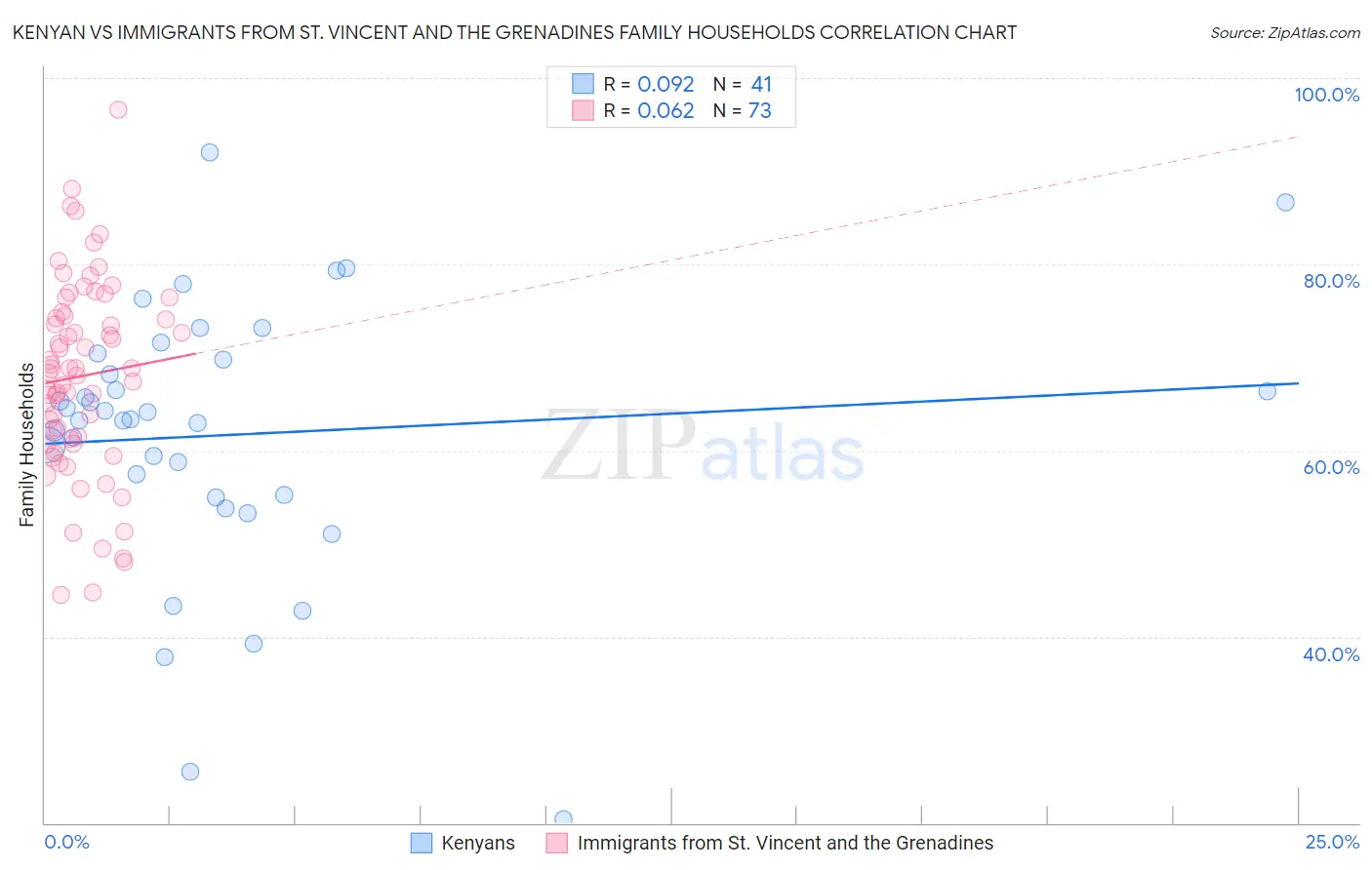 Kenyan vs Immigrants from St. Vincent and the Grenadines Family Households
