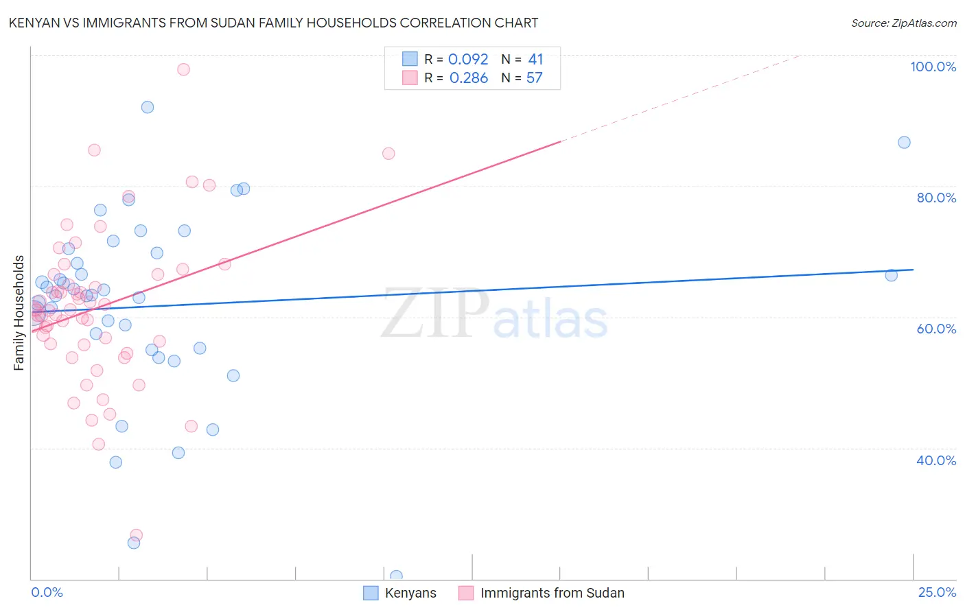 Kenyan vs Immigrants from Sudan Family Households