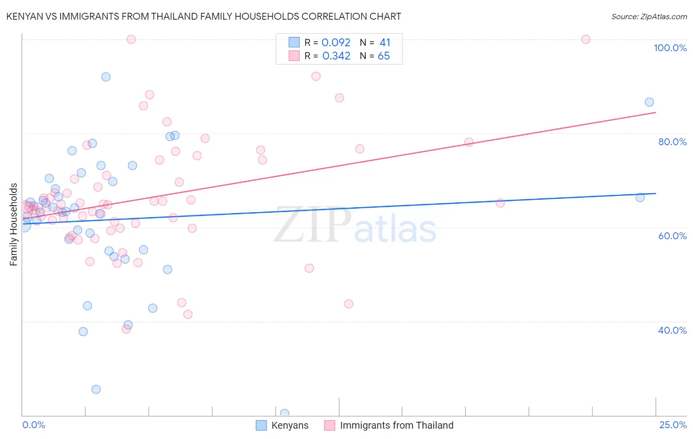 Kenyan vs Immigrants from Thailand Family Households