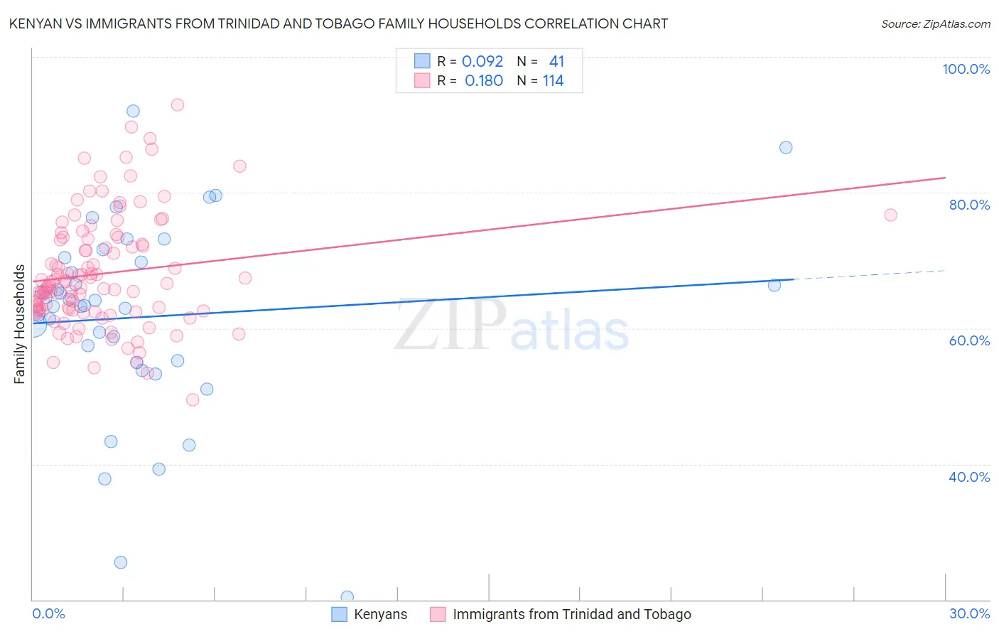 Kenyan vs Immigrants from Trinidad and Tobago Family Households