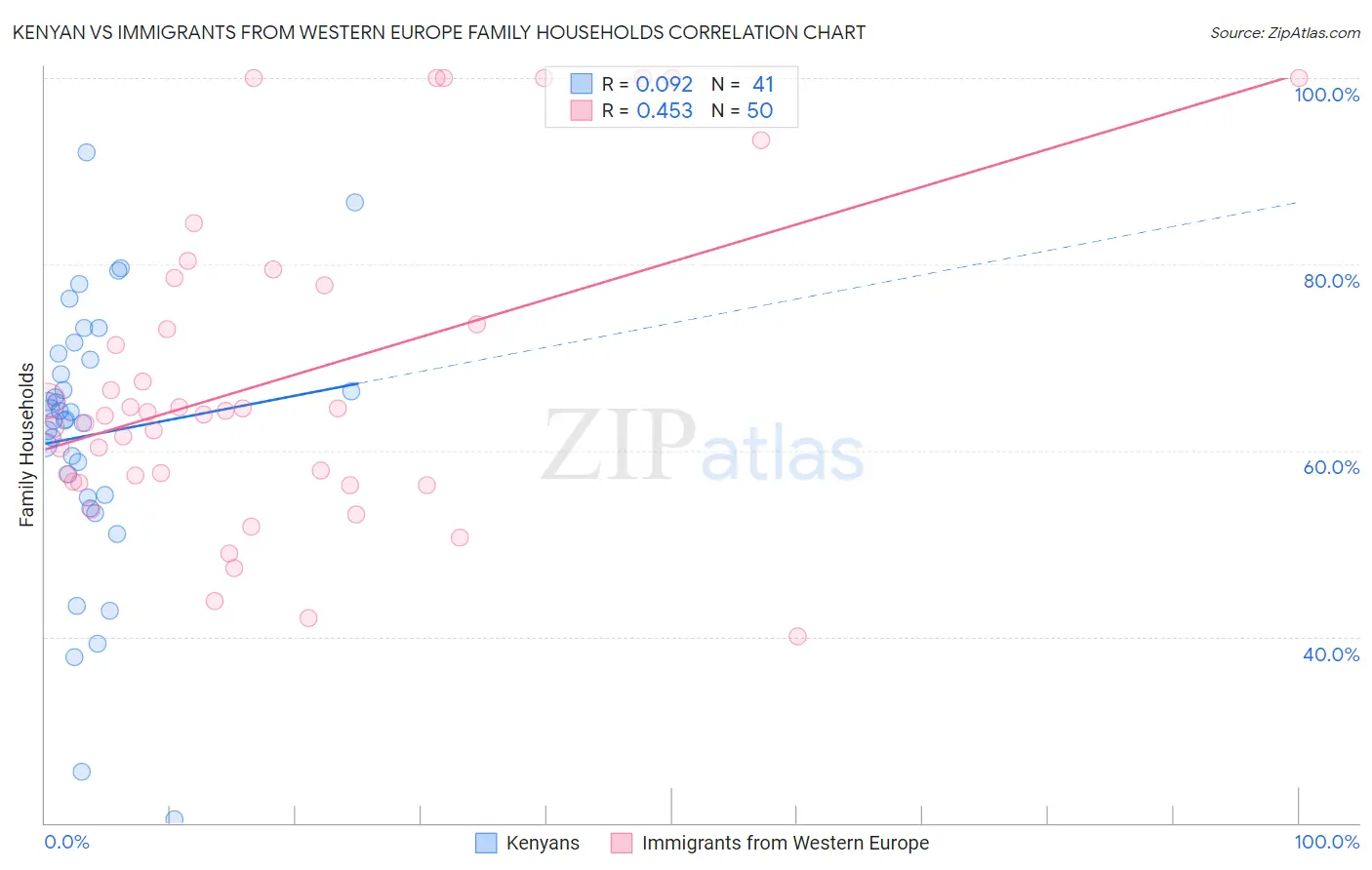 Kenyan vs Immigrants from Western Europe Family Households