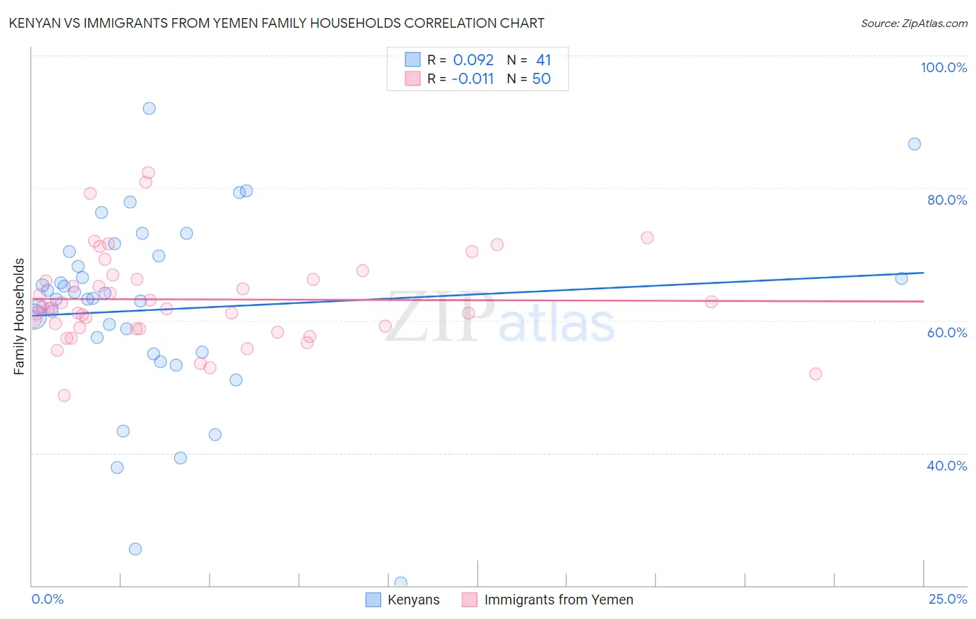 Kenyan vs Immigrants from Yemen Family Households