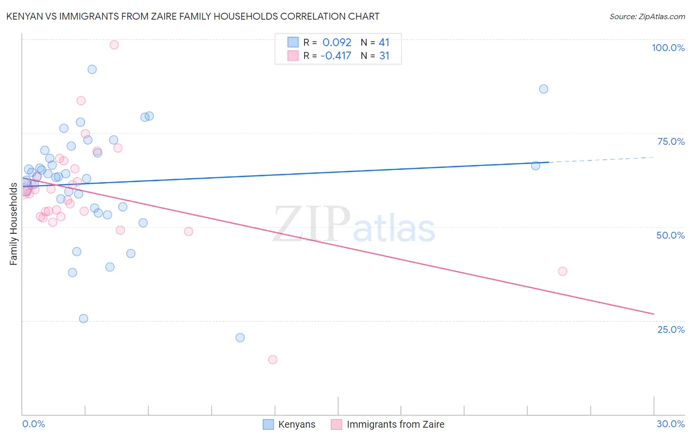 Kenyan vs Immigrants from Zaire Family Households