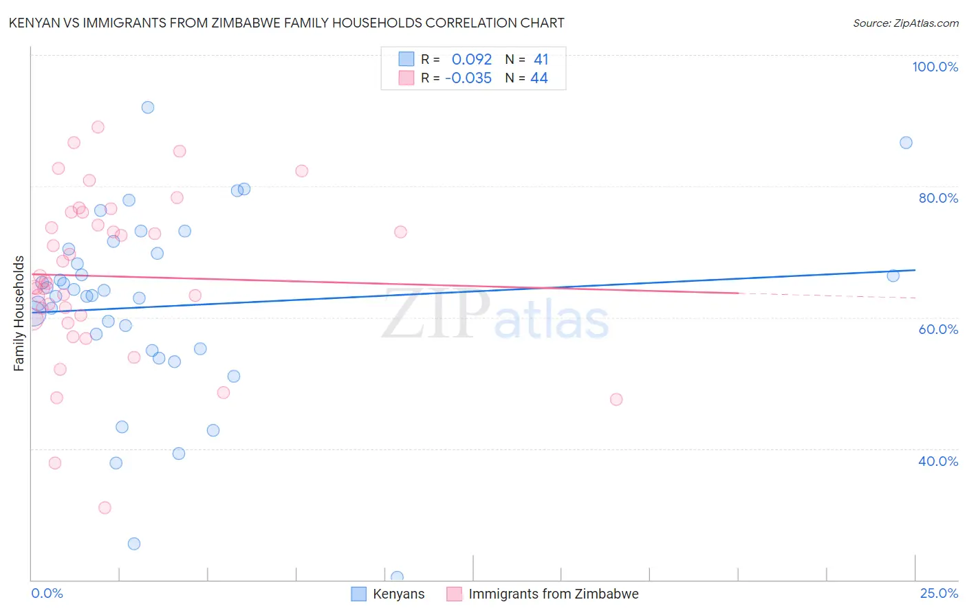 Kenyan vs Immigrants from Zimbabwe Family Households