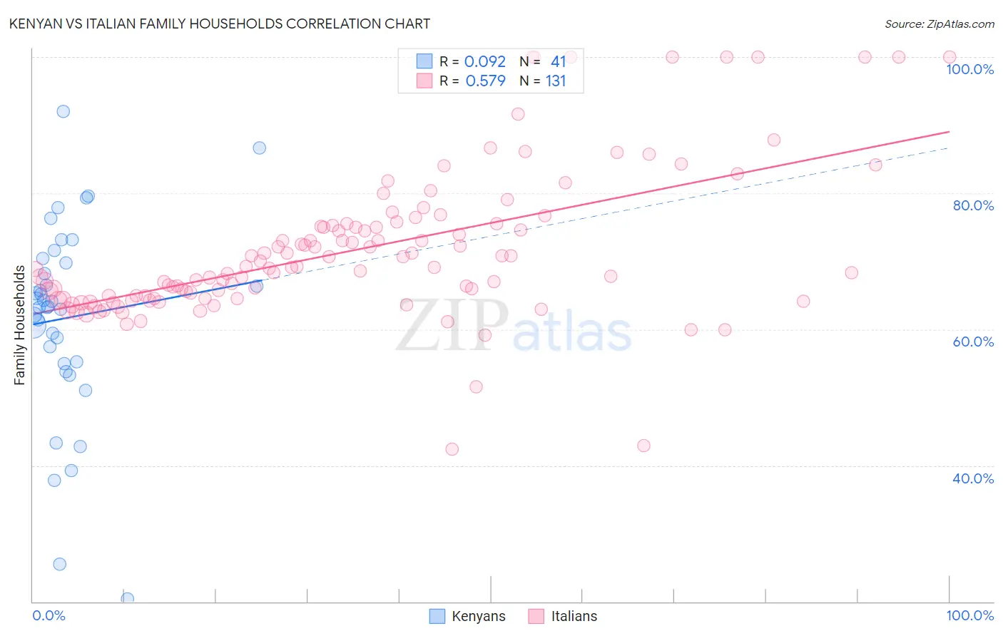 Kenyan vs Italian Family Households