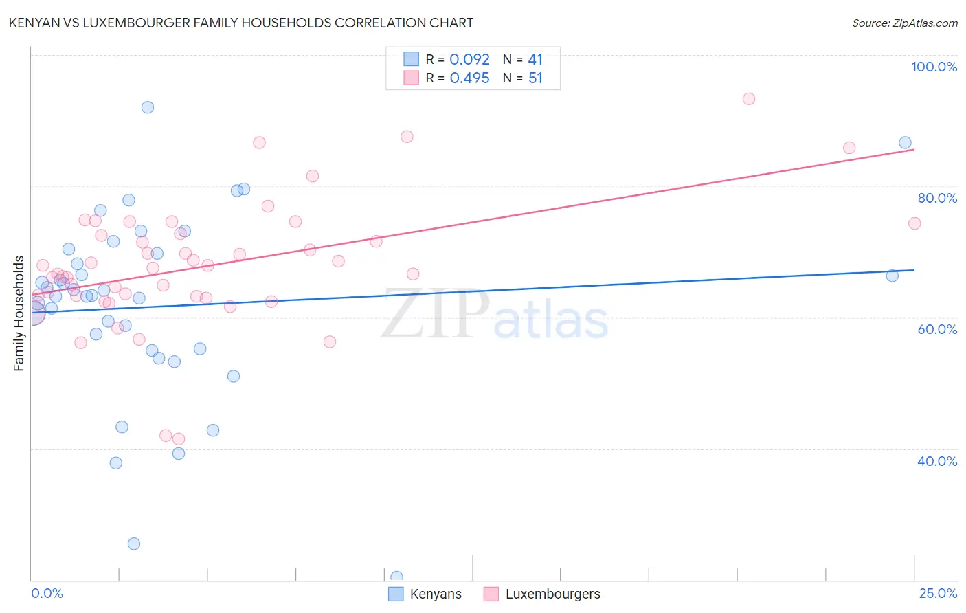 Kenyan vs Luxembourger Family Households