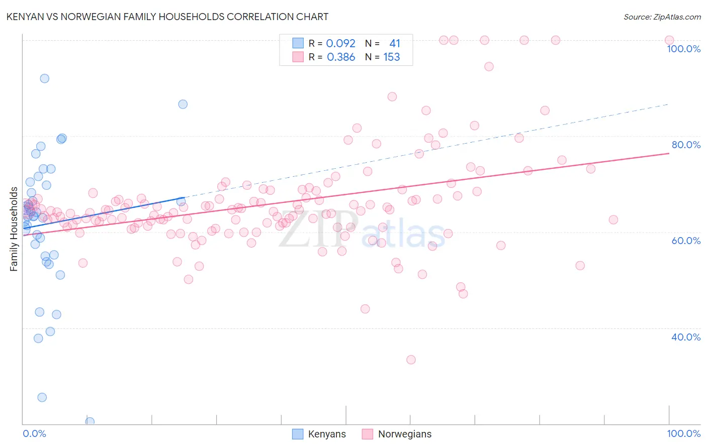 Kenyan vs Norwegian Family Households