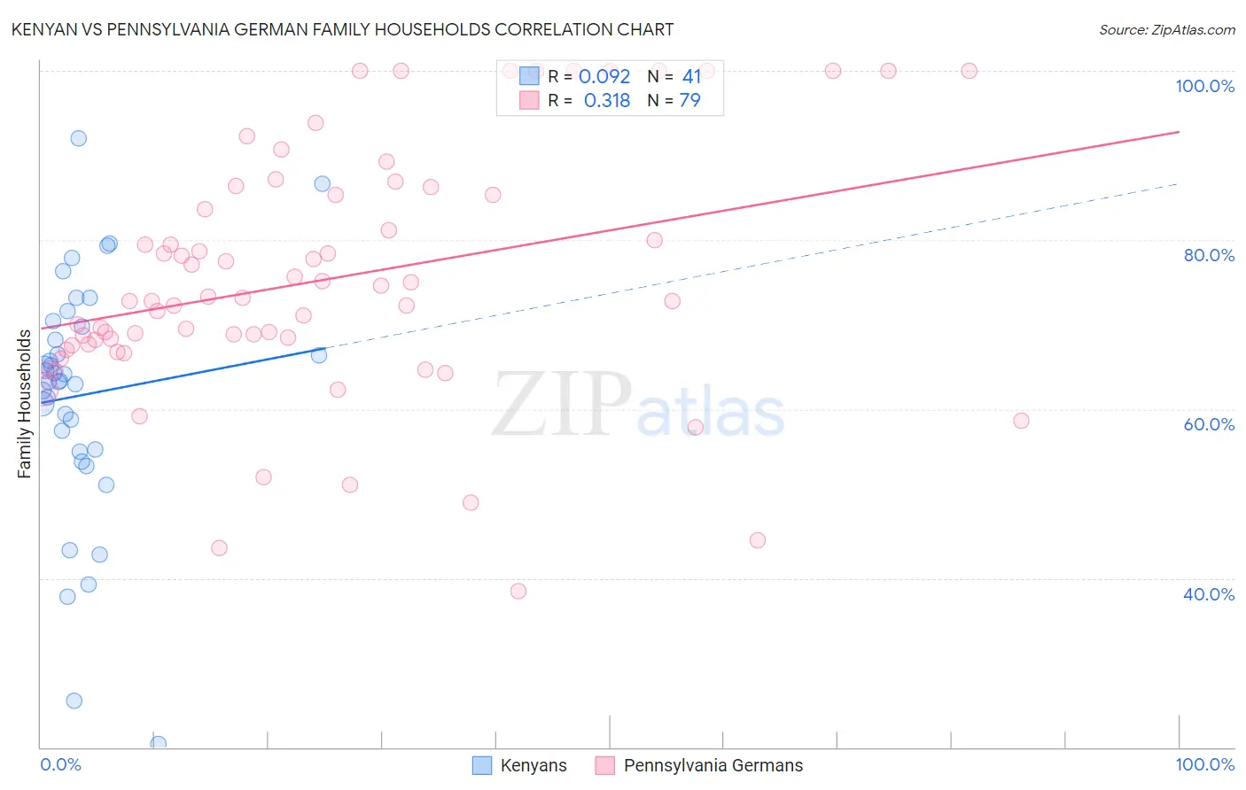 Kenyan vs Pennsylvania German Family Households