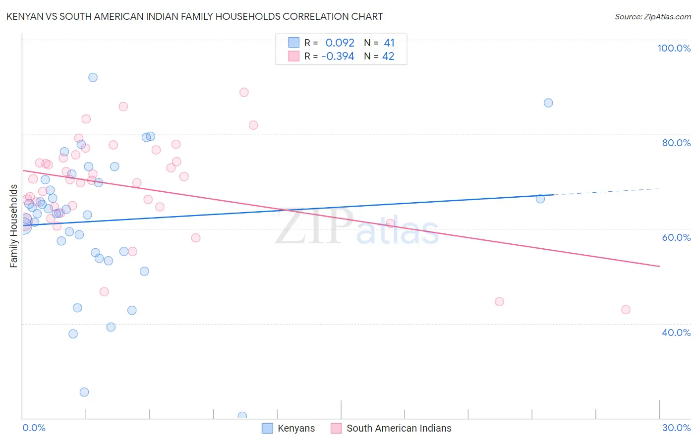 Kenyan vs South American Indian Family Households