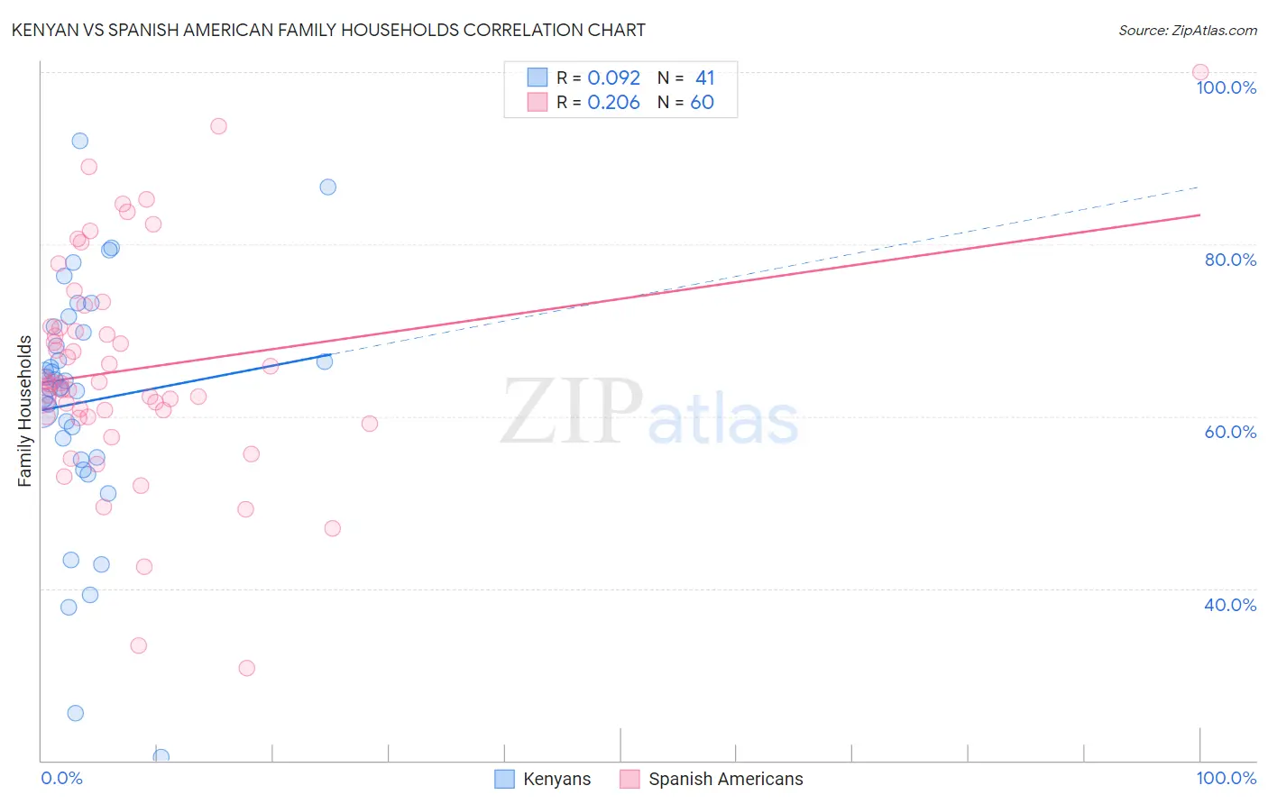 Kenyan vs Spanish American Family Households