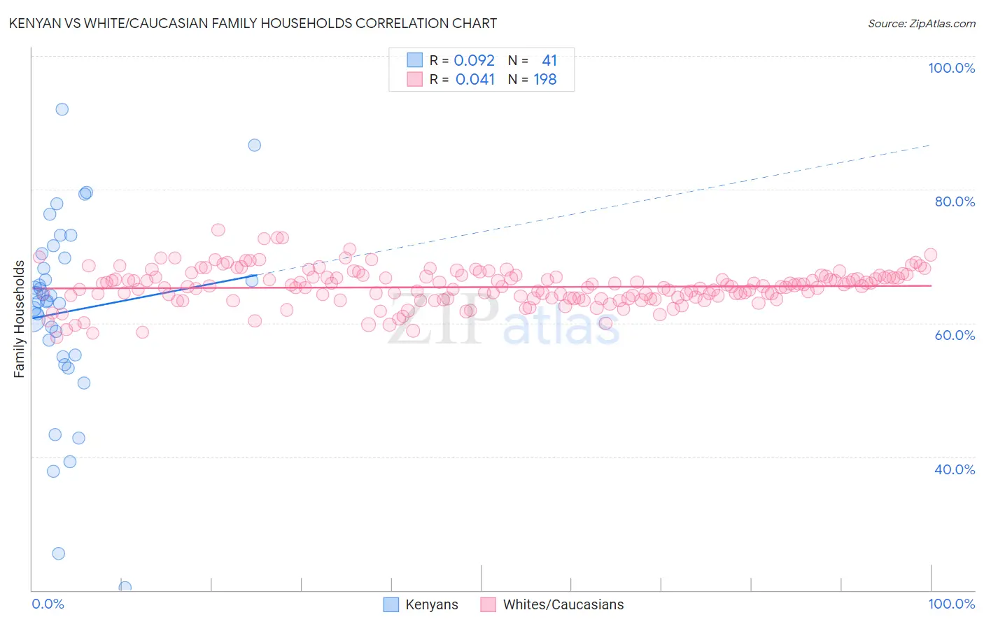 Kenyan vs White/Caucasian Family Households